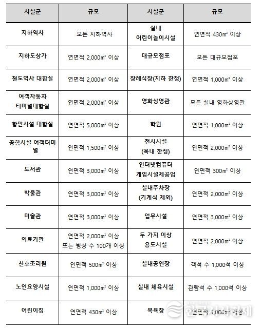 법 적용대상 다중이용시설 현황